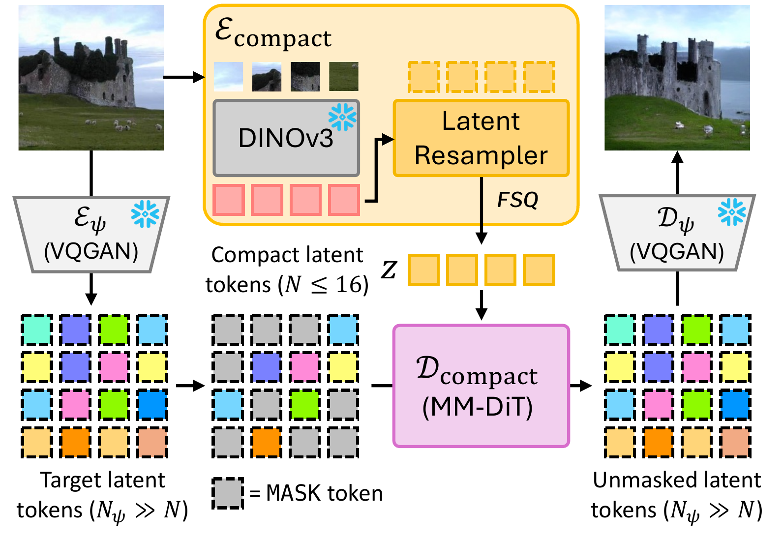 CompACT tokenizer architecture detail